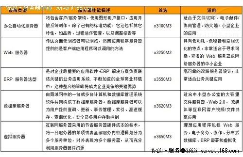 IBM服務器產品型號詳解與中小企業(yè)選型指南