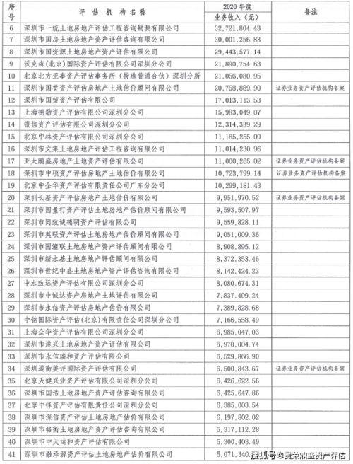 深圳評估機構業(yè)務收入榜單揭曉 2020年資產評估服務市場格局與行業(yè)洞察